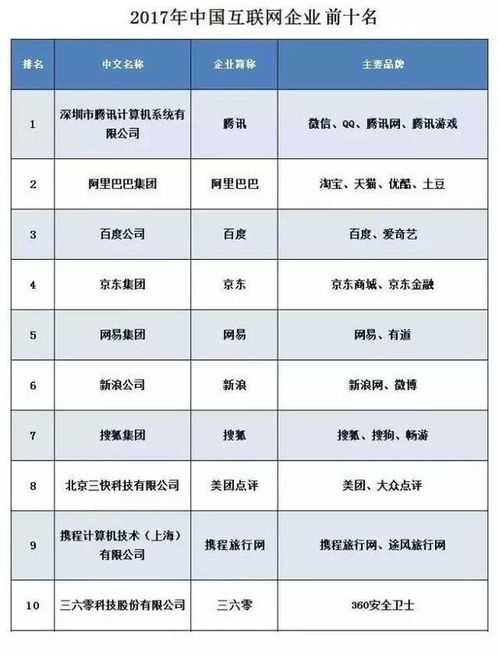 手机网民破7亿,中国十大互联网企业都是谁